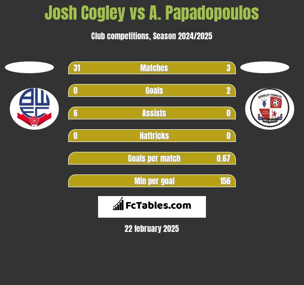 Josh Cogley vs A. Papadopoulos h2h player stats