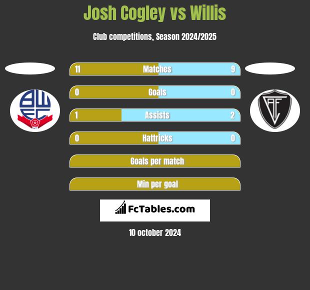 Josh Cogley vs Willis h2h player stats