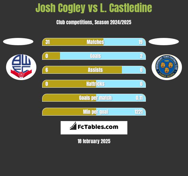 Josh Cogley vs L. Castledine h2h player stats