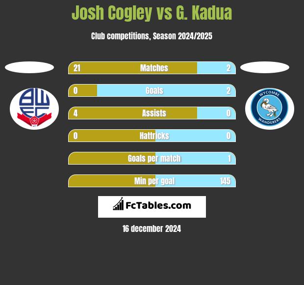 Josh Cogley vs G. Kadua h2h player stats