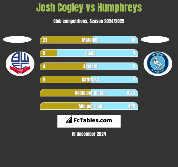 Josh Cogley vs Humphreys h2h player stats