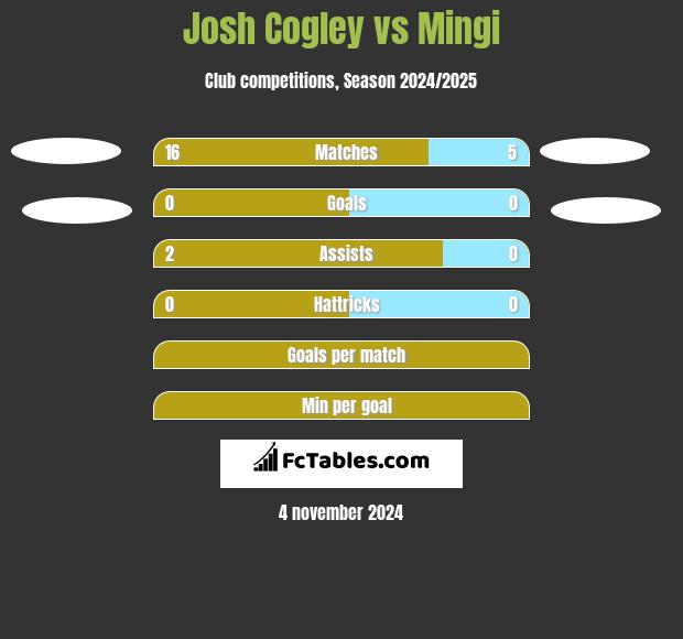 Josh Cogley vs Mingi h2h player stats