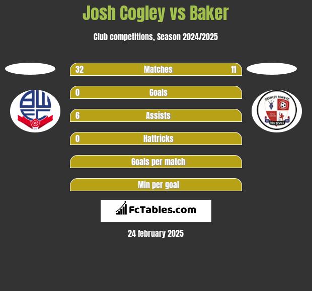 Josh Cogley vs Baker h2h player stats