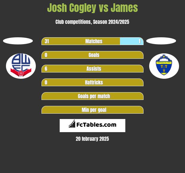 Josh Cogley vs James h2h player stats