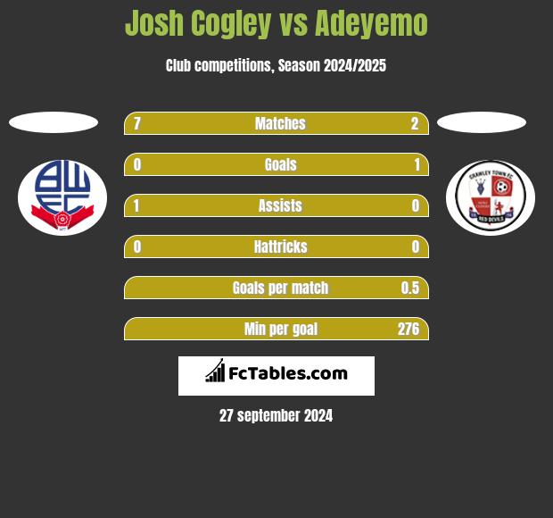 Josh Cogley vs Adeyemo h2h player stats