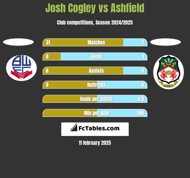 Josh Cogley vs Ashfield h2h player stats