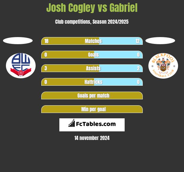 Josh Cogley vs Gabriel h2h player stats