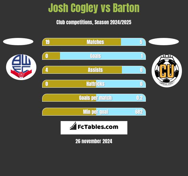 Josh Cogley vs Barton h2h player stats