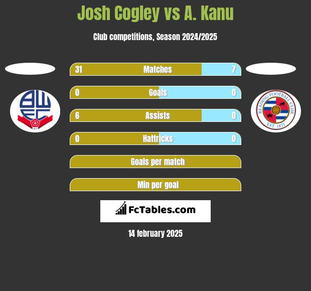 Josh Cogley vs A. Kanu h2h player stats