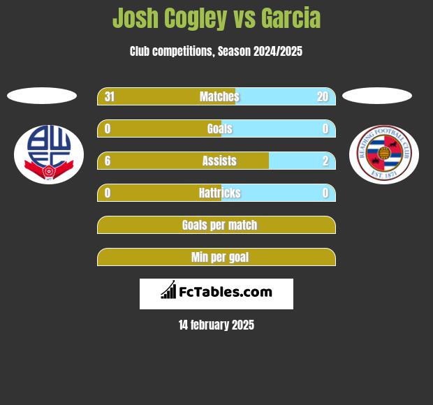 Josh Cogley vs Garcia h2h player stats