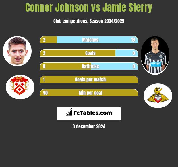 Connor Johnson vs Jamie Sterry h2h player stats