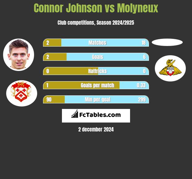 Connor Johnson vs Molyneux h2h player stats