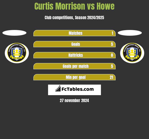 Curtis Morrison vs Howe h2h player stats