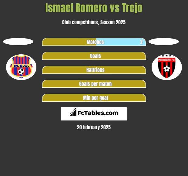 Ismael Romero vs Trejo h2h player stats