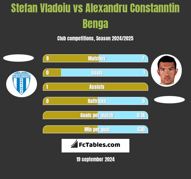 Stefan Vladoiu vs Alexandru Constanntin Benga h2h player stats