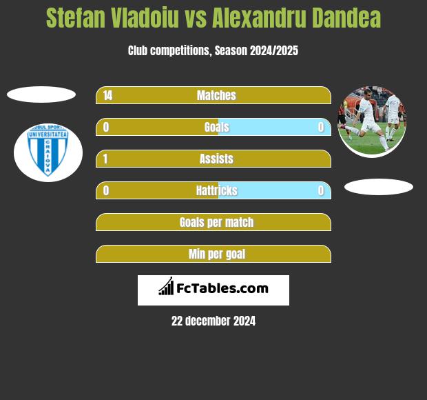 Stefan Vladoiu vs Alexandru Dandea h2h player stats