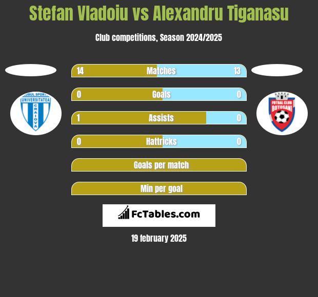 Stefan Vladoiu vs Alexandru Tiganasu h2h player stats