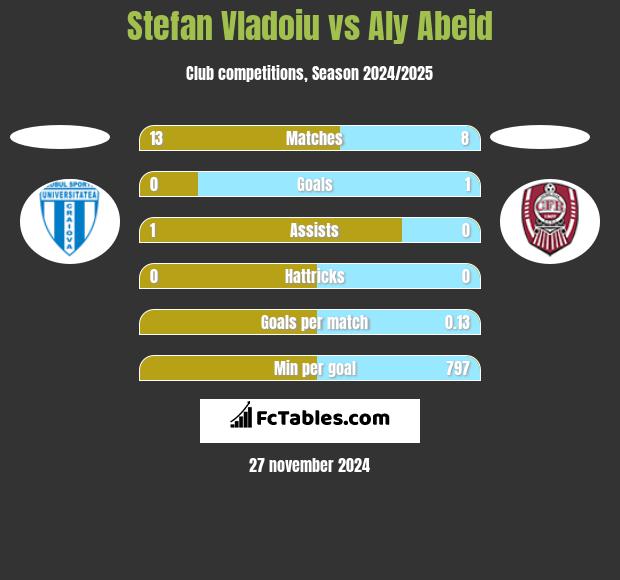 Stefan Vladoiu vs Aly Abeid h2h player stats