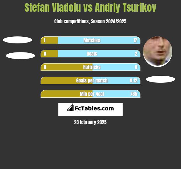 Stefan Vladoiu vs Andriy Tsurikov h2h player stats