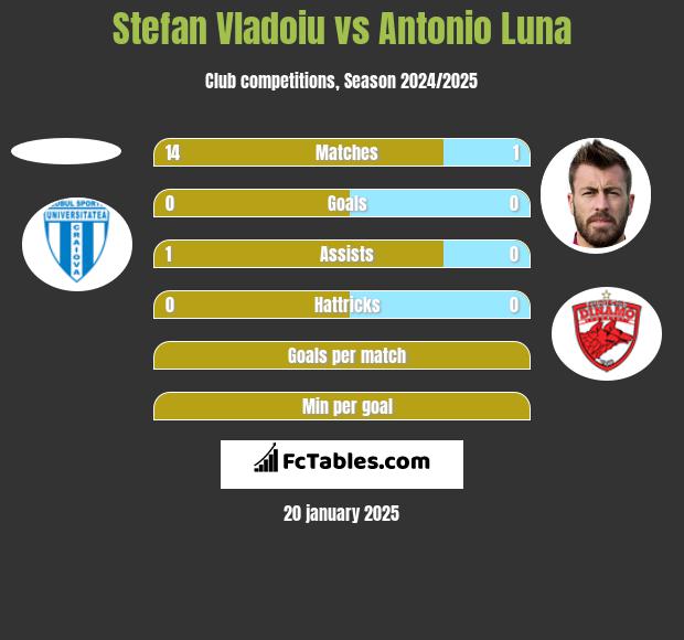 Stefan Vladoiu vs Antonio Luna h2h player stats