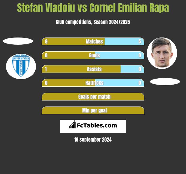 Stefan Vladoiu vs Cornel Emilian Rapa h2h player stats