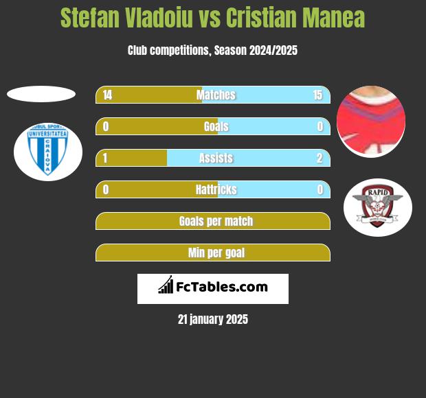 Stefan Vladoiu vs Cristian Manea h2h player stats