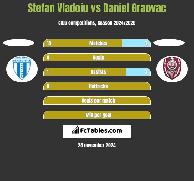 Stefan Vladoiu vs Daniel Graovac h2h player stats