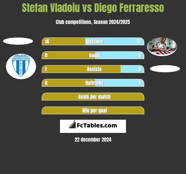 Stefan Vladoiu vs Diego Ferraresso h2h player stats