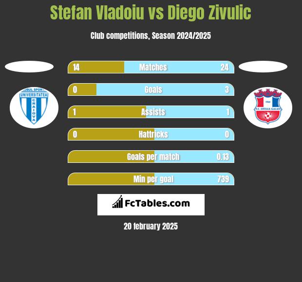 Stefan Vladoiu vs Diego Zivulic h2h player stats