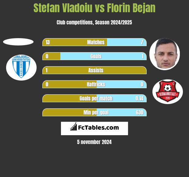 Stefan Vladoiu vs Florin Bejan h2h player stats