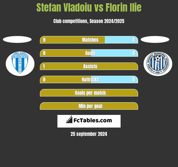 Stefan Vladoiu vs Florin Ilie h2h player stats