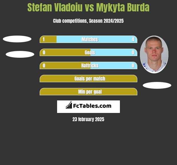 Stefan Vladoiu vs Mykyta Burda h2h player stats