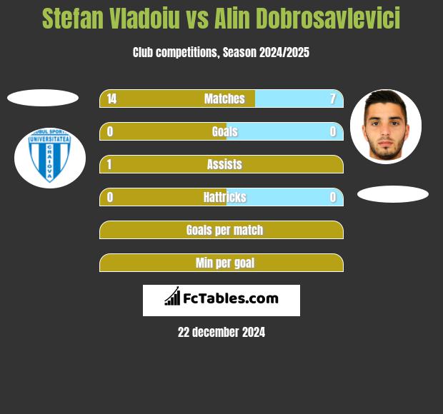 Stefan Vladoiu vs Alin Dobrosavlevici h2h player stats