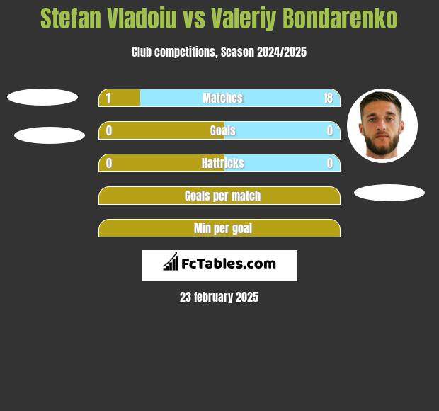 Stefan Vladoiu vs Valeriy Bondarenko h2h player stats