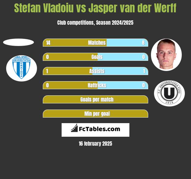 Stefan Vladoiu vs Jasper van der Werff h2h player stats