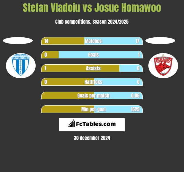 Stefan Vladoiu vs Josue Homawoo h2h player stats