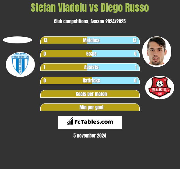 Stefan Vladoiu vs Diego Russo h2h player stats