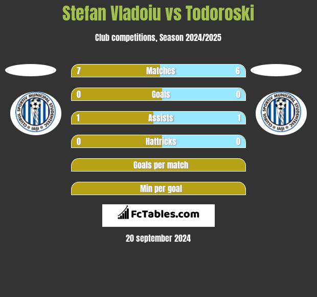 Stefan Vladoiu vs Todoroski h2h player stats