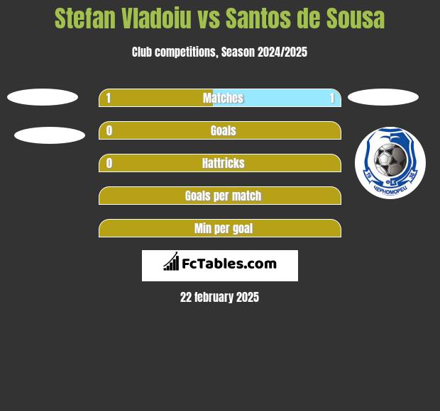 Stefan Vladoiu vs Santos de Sousa h2h player stats