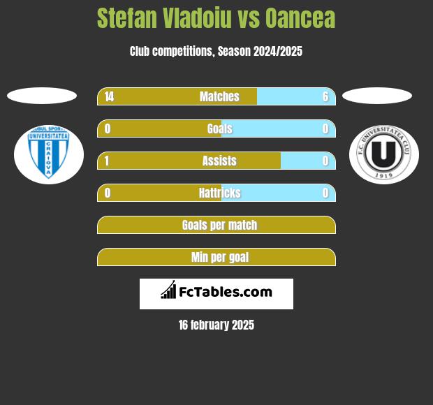 Stefan Vladoiu vs Oancea h2h player stats