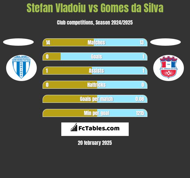 Stefan Vladoiu vs Gomes da Silva h2h player stats