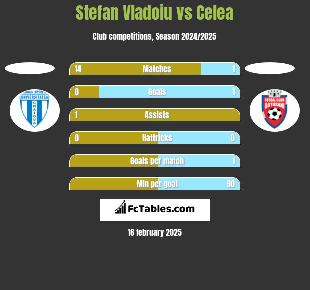 Stefan Vladoiu vs Celea h2h player stats