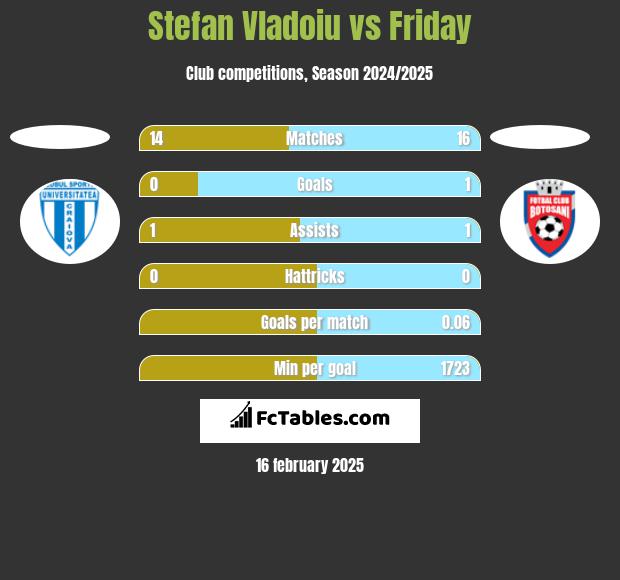 Stefan Vladoiu vs Friday h2h player stats