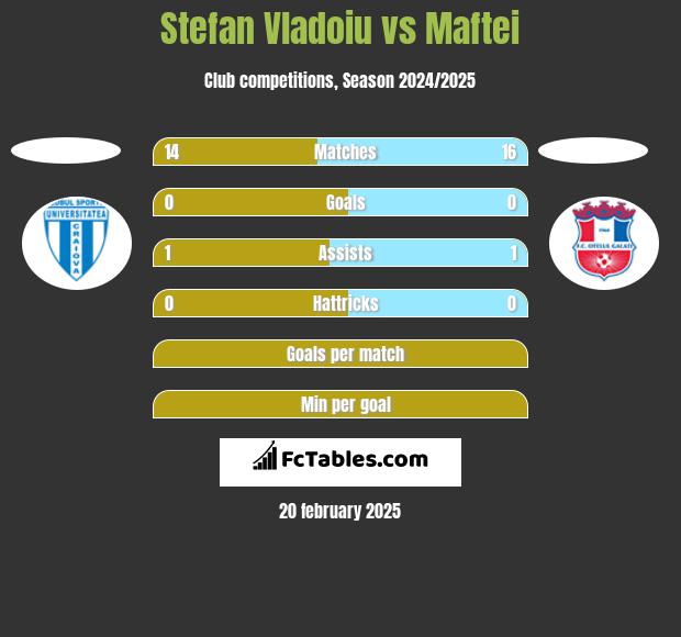 Stefan Vladoiu vs Maftei h2h player stats