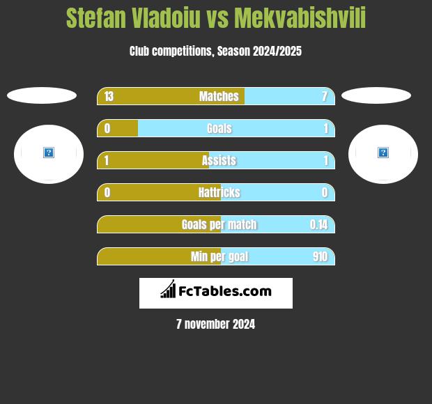 Stefan Vladoiu vs Mekvabishvili h2h player stats