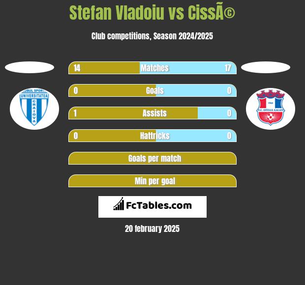 Stefan Vladoiu vs CissÃ© h2h player stats