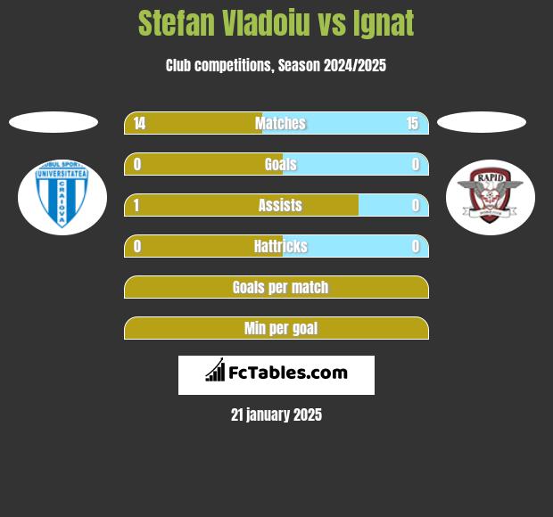 Stefan Vladoiu vs Ignat h2h player stats