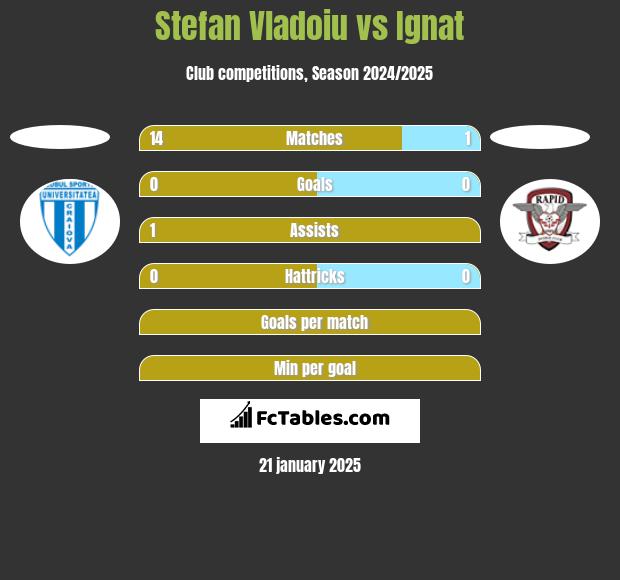 Stefan Vladoiu vs Ignat h2h player stats