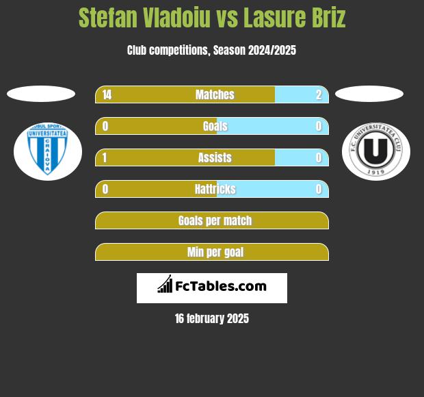 Stefan Vladoiu vs Lasure Briz h2h player stats