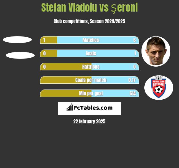 Stefan Vladoiu vs Şeroni h2h player stats